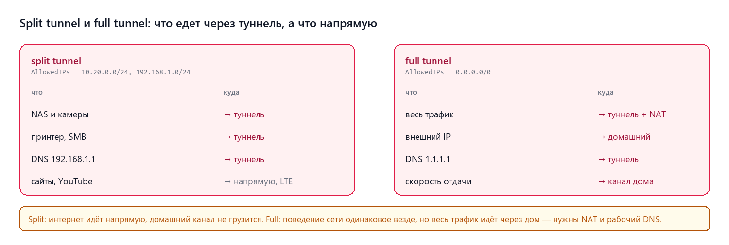 Split tunnel и full tunnel: что едет через туннель, а что напрямую