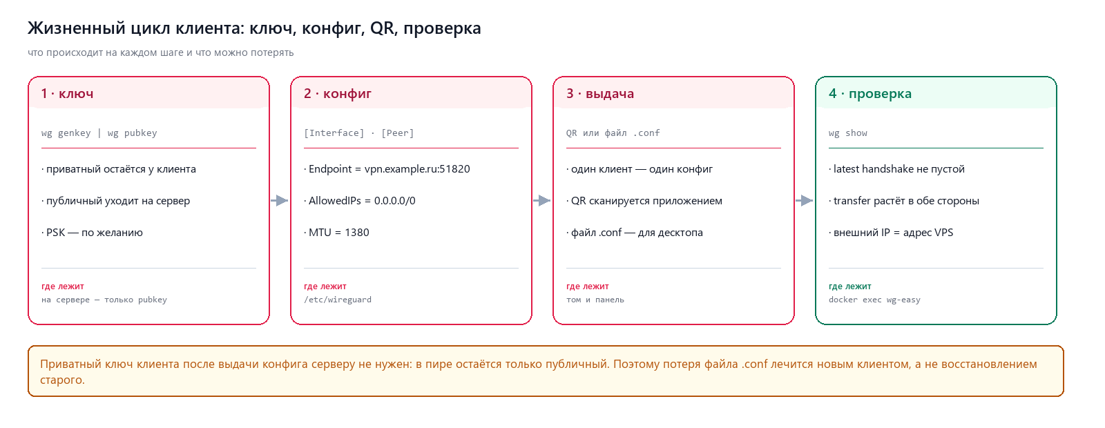 Жизненный цикл клиента: ключ, конфиг, QR и проверка