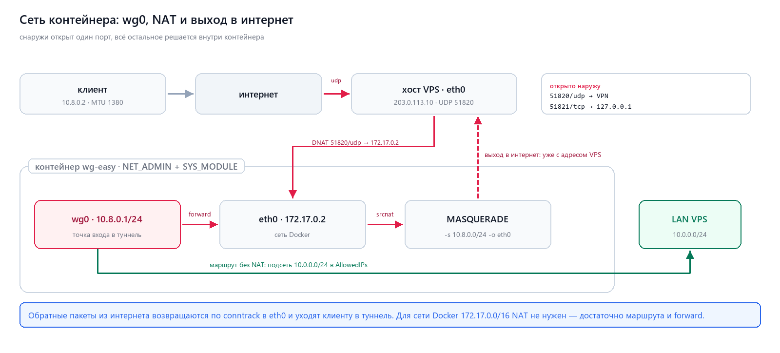 Сеть контейнера: wg0, NAT и выход в интернет