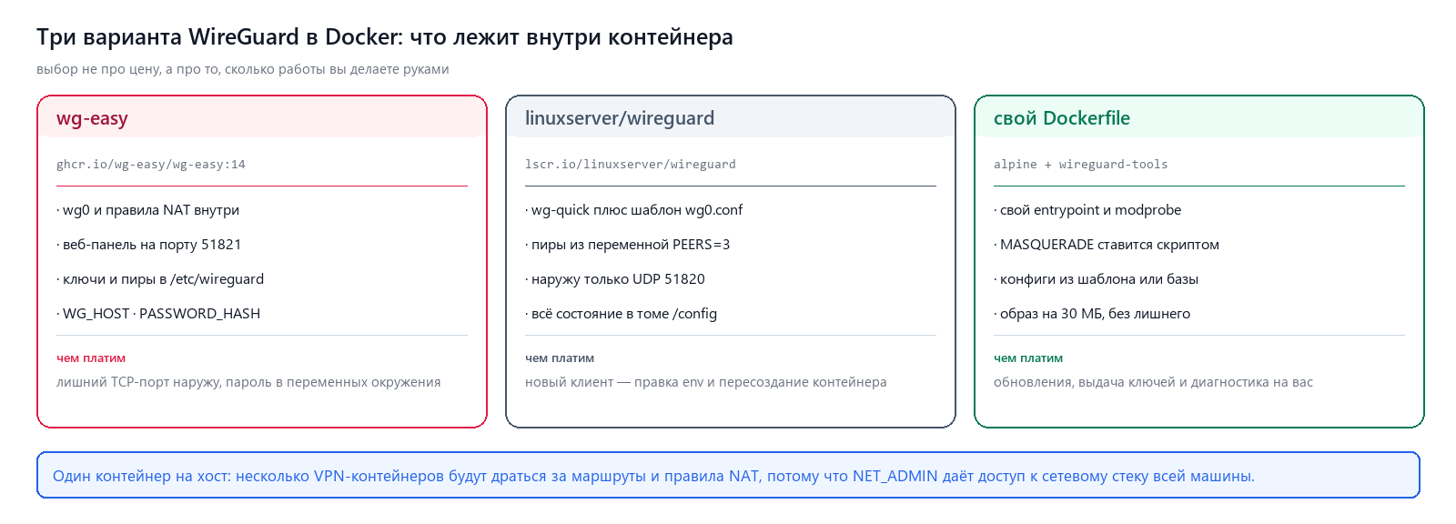 Три варианта развёртывания WireGuard в Docker и что у них внутри