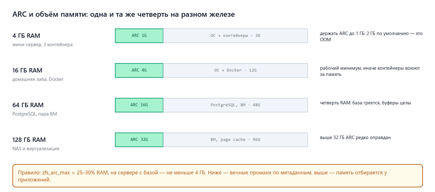 Память и ARC: сколько отдать на 4, 16, 64 и 128 ГБ