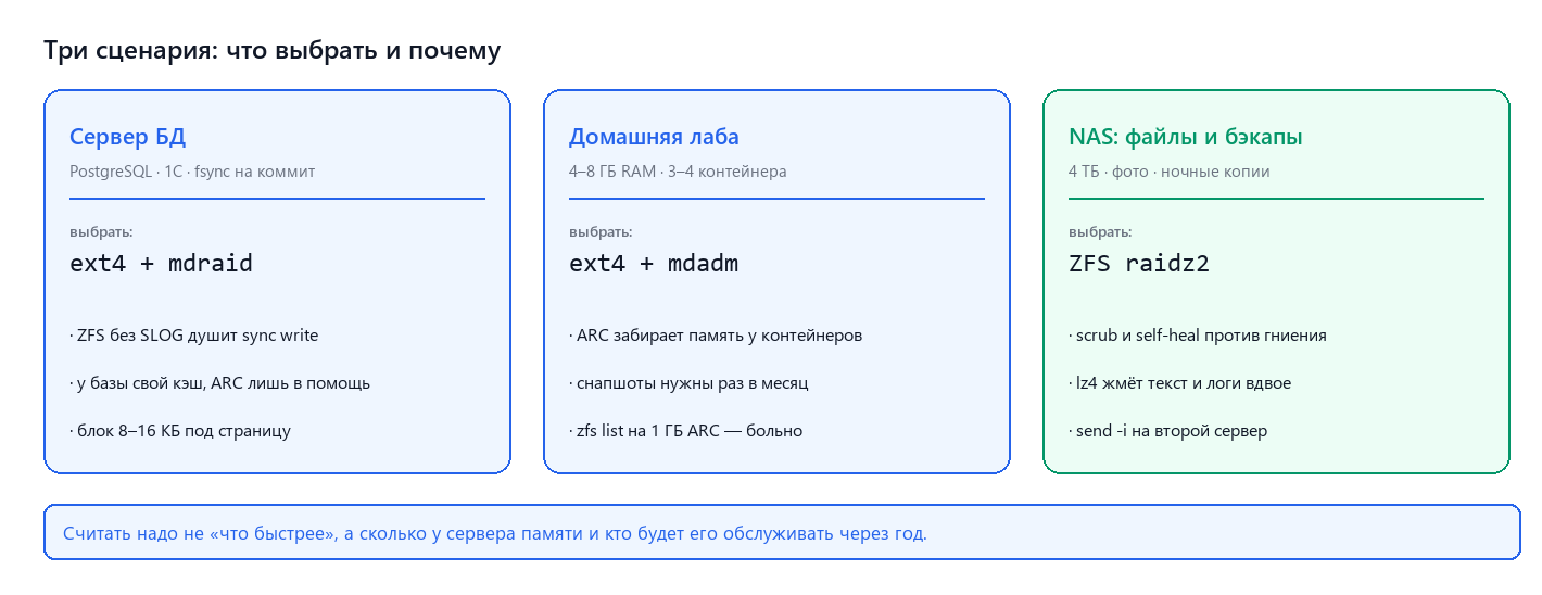 Три сценария: сервер БД, домашняя лаба и NAS
