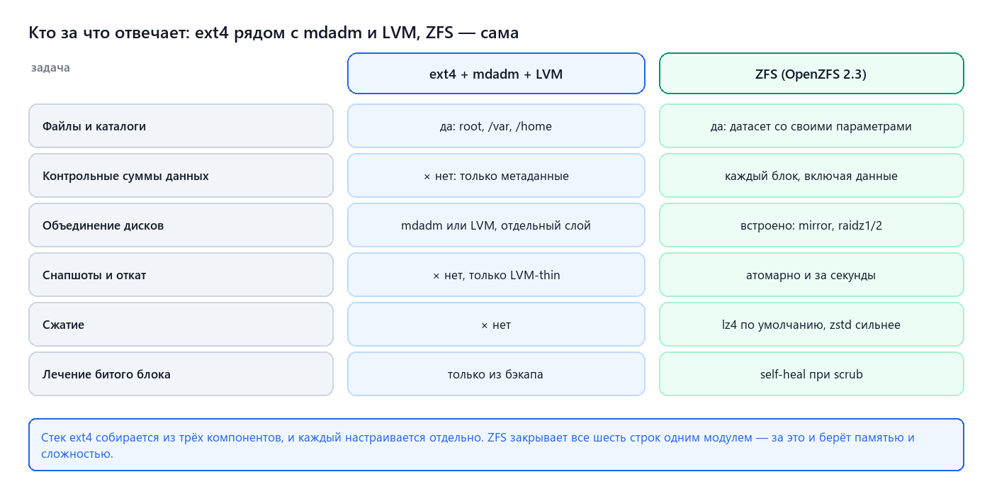 Задачи, которые решает ext4 и ZFS: файлы, контрольные суммы, RAID, снапшоты